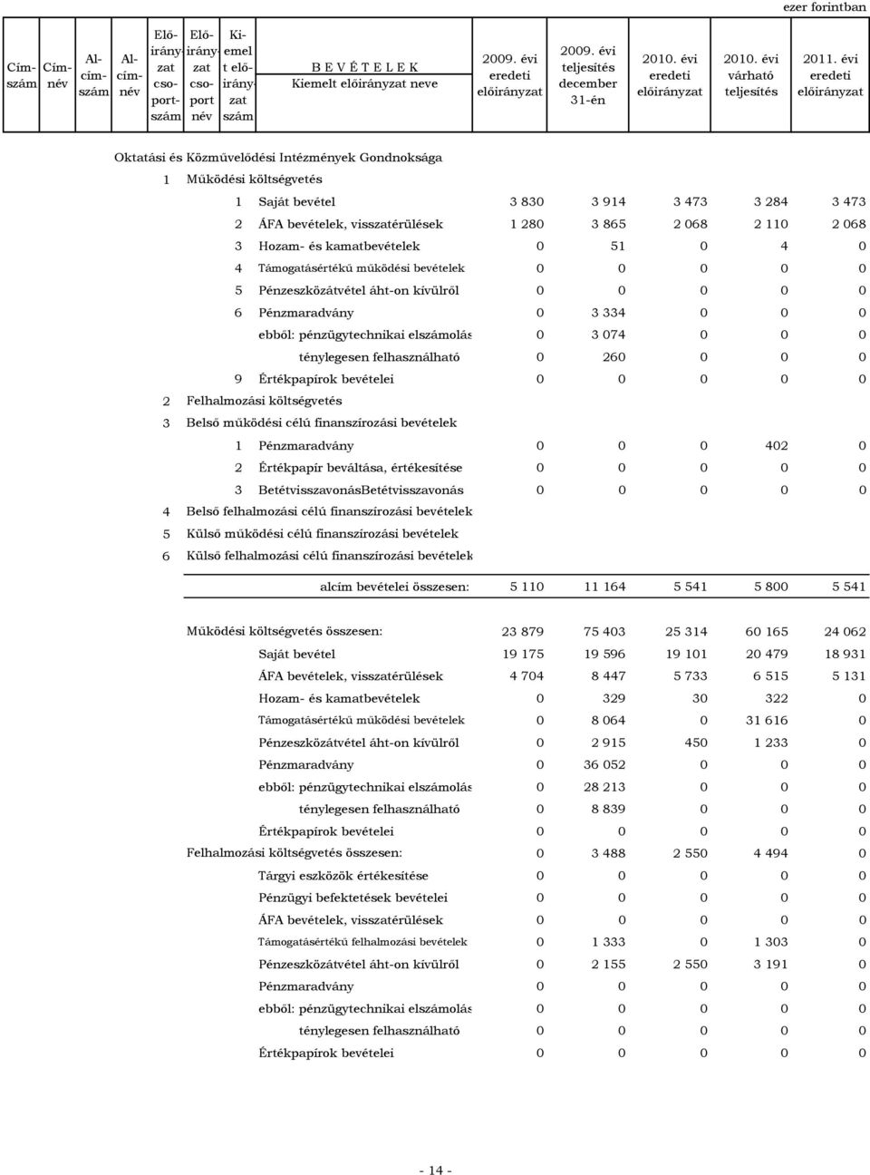 ténylegesen felhasználható 0 260 0 0 0 2 Felhalmozási költségvetés Belső működési célú finanszírozási bevételek 1 Pénzmaradvány 0 0 0 402 0 2 Értékpapír beváltása, értékesítése 0 0 0 0 0