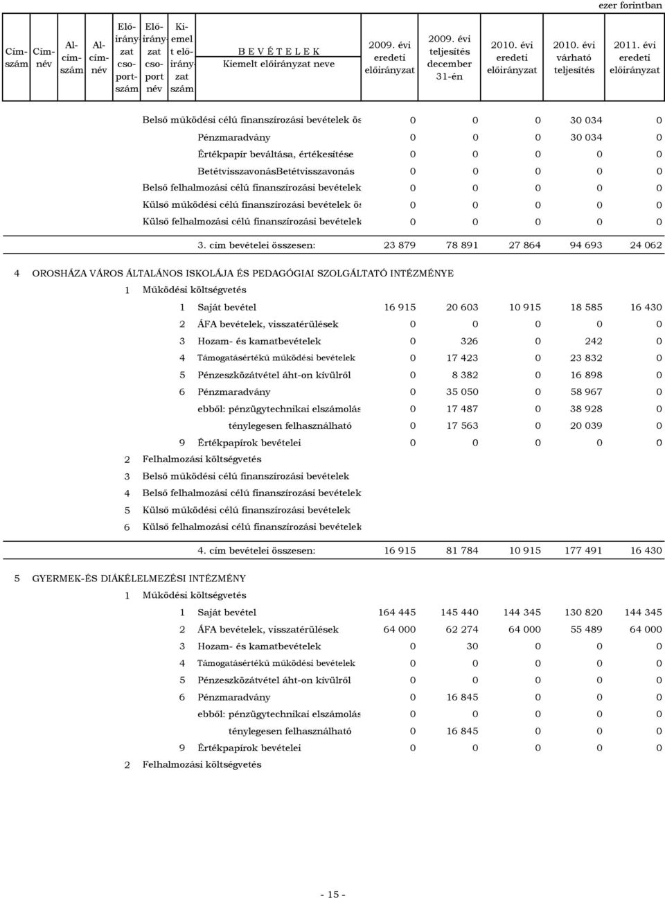 cím bevételei összesen: 2 879 78 891 27 864 94 69 24 062 4 OROSHÁZA VÁROS ÁLTALÁNOS ISKOLÁJA ÉS PEDAGÓGIAI SZOLGÁLTATÓ INTÉZMÉNYE 1 Saját bevétel 16 915 20 60 10 915 18 585 16 40 2 ÁFA bevételek,