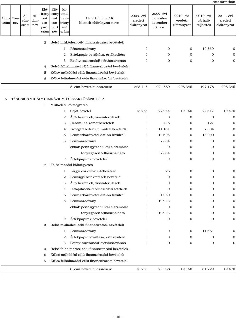 cím bevételei összesen: 228 445 224 589 208 45 197 178 208 45 6 TÁNCSICS MIHÁLY GIMNÁZIUM ÉS SZAKKÖZÉPISKOLA 1 Saját bevétel 15 255 22 944 19 150 24 617 19 470 2 ÁFA bevételek, visszatérülések 0 0 0