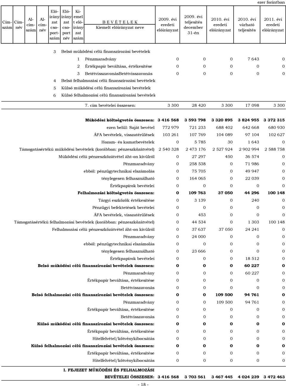 cím bevételei összesen: 00 28 420 00 17 098 00 Működési költségvetés összesen: 416 568 59 798 20 895 824 955 72 15 ezen belül: Saját bevétel 772 979 721 2 688 402 642 668 680 90 ÁFA bevételek,