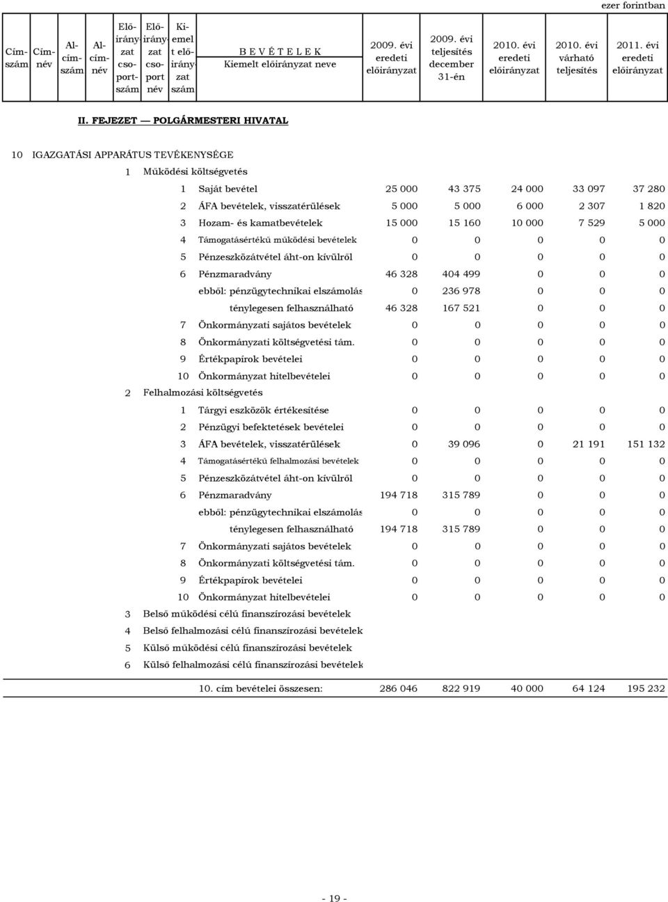 15 000 15 160 10 000 7 529 5 000 4 Támogatásértékű működési bevételek 0 0 0 0 0 5 Pénzeszközátvétel áht-on kívülről 0 0 0 0 0 6 Pénzmaradvány 46 28 404 499 0 0 0 ebből: pénzügytechnikai elolás 0 26