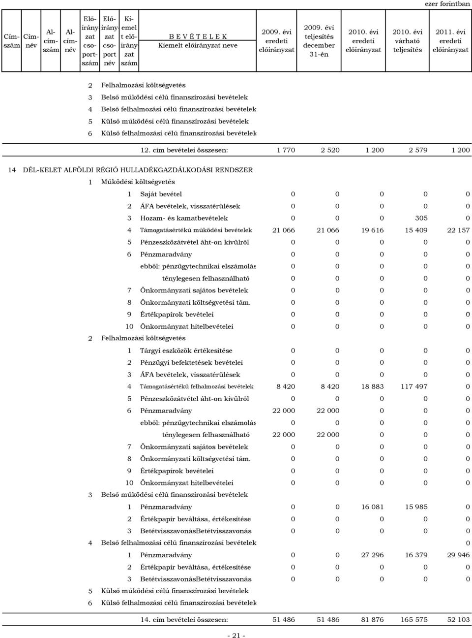 cím bevételei összesen: 1 770 2 520 1 200 2 579 1 200 14 DÉL-KELET ALFÖLDI RÉGIÓ HULLADÉKGAZDÁLKODÁSI RENDSZER 1 Saját bevétel 0 0 0 0 0 2 ÁFA bevételek, visszatérülések 0 0 0 0 0 Hozam- és