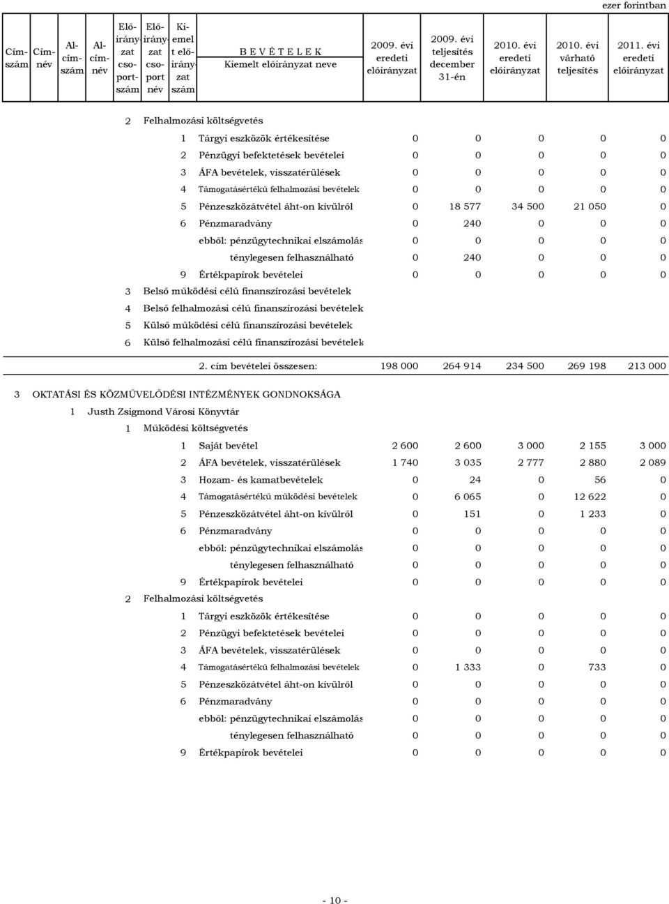 felhasználható 0 240 0 0 0 Belső működési célú finanszírozási bevételek Belső felhalmozási célú finanszírozási bevételek Külső működési célú finanszírozási bevételek Külső felhalmozási célú