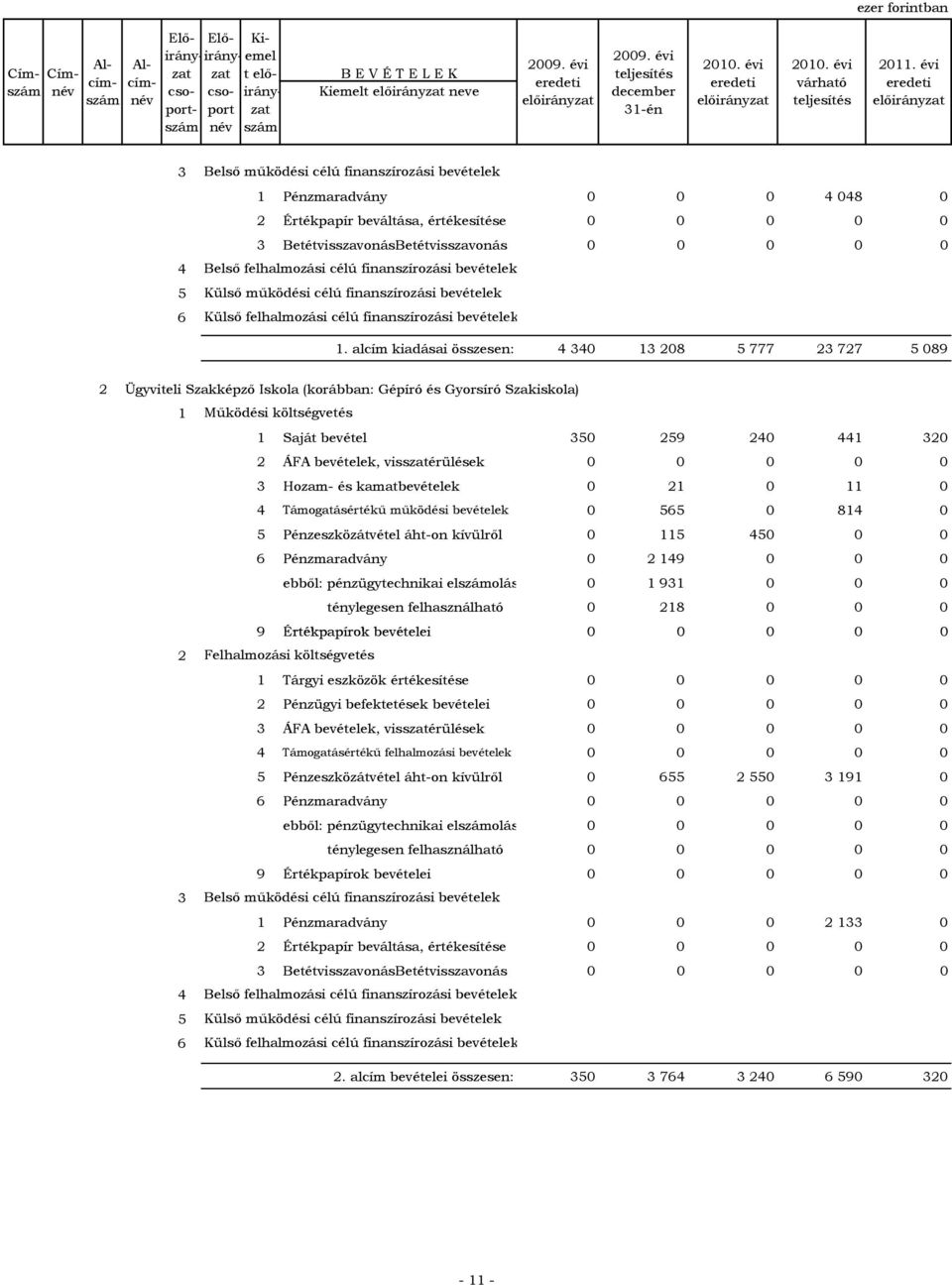 alcím kiadásai összesen: 4 40 1 208 5 777 2 727 5 089 2 Ügyviteli Szakképző Iskola (korábban: Gépíró és Gyorsíró Szakiskola) 1 Saját bevétel 50 259 240 441 20 2 ÁFA bevételek, visszatérülések 0 0 0 0