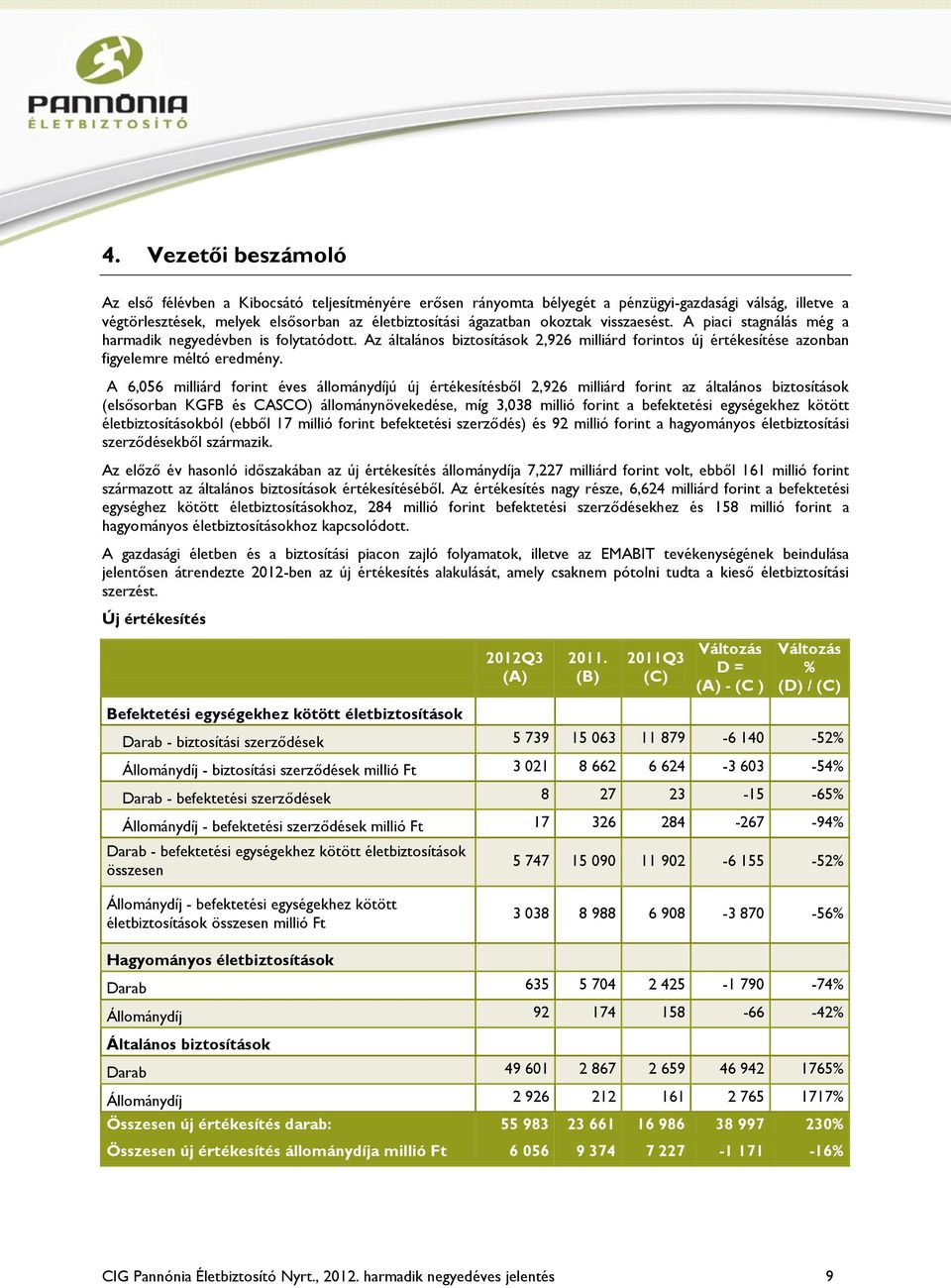 A 6,056 milliárd forint éves állománydíjú új értékesítésből 2,926 milliárd forint az általános biztosítások (elsősorban KGFB és CASCO) állománynövekedése, míg 3,038 millió forint a befektetési