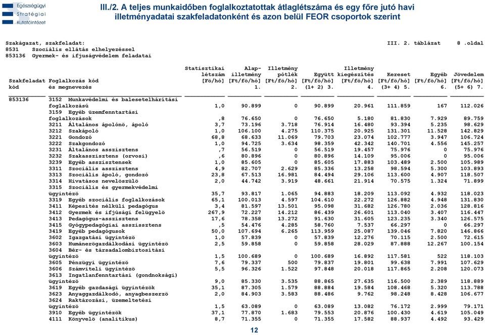 629 3212 Szakápoló 1,0 106.100 4.275 110.375 20.925 131.301 11.528 142.829 3221 Gondozó 68,8 68.633 11.069 79.703 23.074 102.777 3.947 106.724 3222 Szakgondozó 1,0 94.725 3.634 98.359 42.342 140.