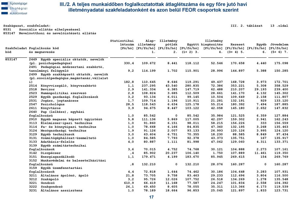 285 2499 Egyéb szakképzett oktatók, nevelök (pl.szociálpedagógus,magántanár,vállalat i) 182,8 110.645 8.646 119.291 49.437 168.728 3.973 172.701 2514 Könyvvizsgáló, könyvszakértö 1,1 237.295 43.