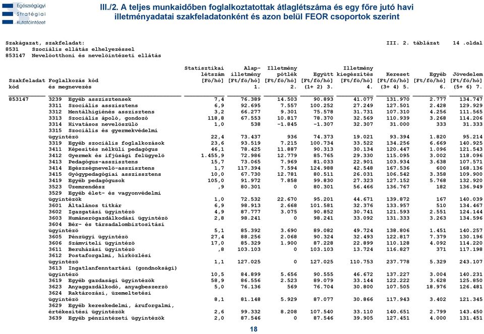 565 3313 Szociális ápoló, gondozó 118,8 67.553 10.817 78.370 32.569 110.939 3.268 114.206 3314 Hivatásos nevelöszülö 1,0 538-1.845-1.307 32.307 31.000 333 31.