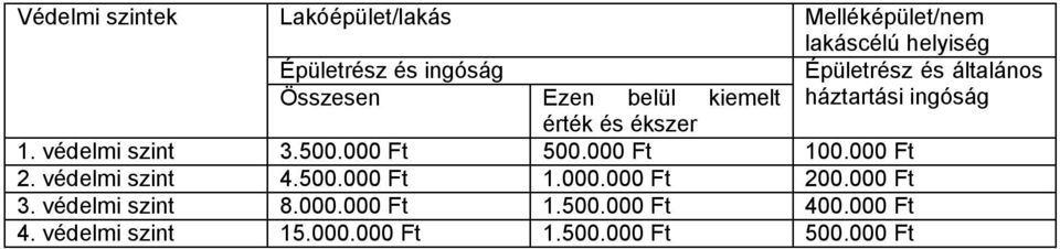 védelmi szint 3.500.000 Ft 500.000 Ft 100.000 Ft 2. védelmi szint 4.500.000 Ft 1.000.000 Ft 200.