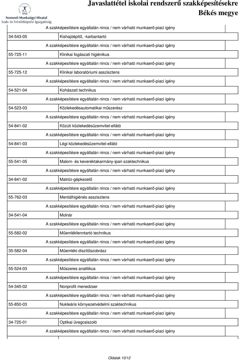 szaktechnikus 34-841-02 Matróz-gépkezelő 55-762-03 Mentálhigiénés asszisztens 34-541-04 Molnár 55-582-02 Műemlékfenntartó technikus 35-582-04 Műemléki