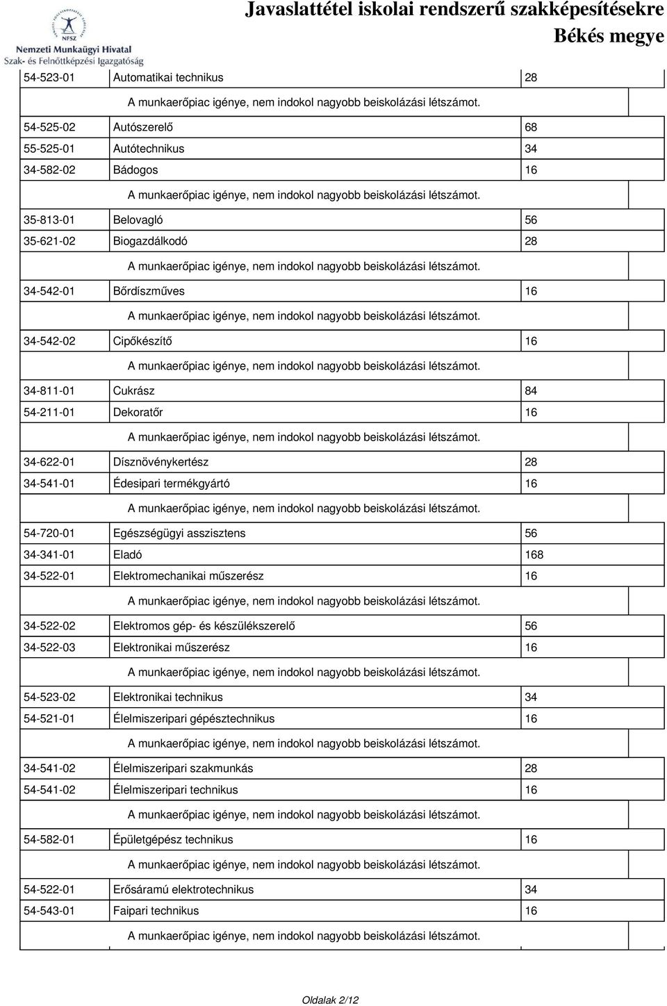 Elektromechanikai műszerész 16 34-522-02 Elektromos gép- és készülékszerelő 56 34-522-03 Elektronikai műszerész 16 54-523-02 Elektronikai technikus 34 54-521-01 Élelmiszeripari gépésztechnikus 16