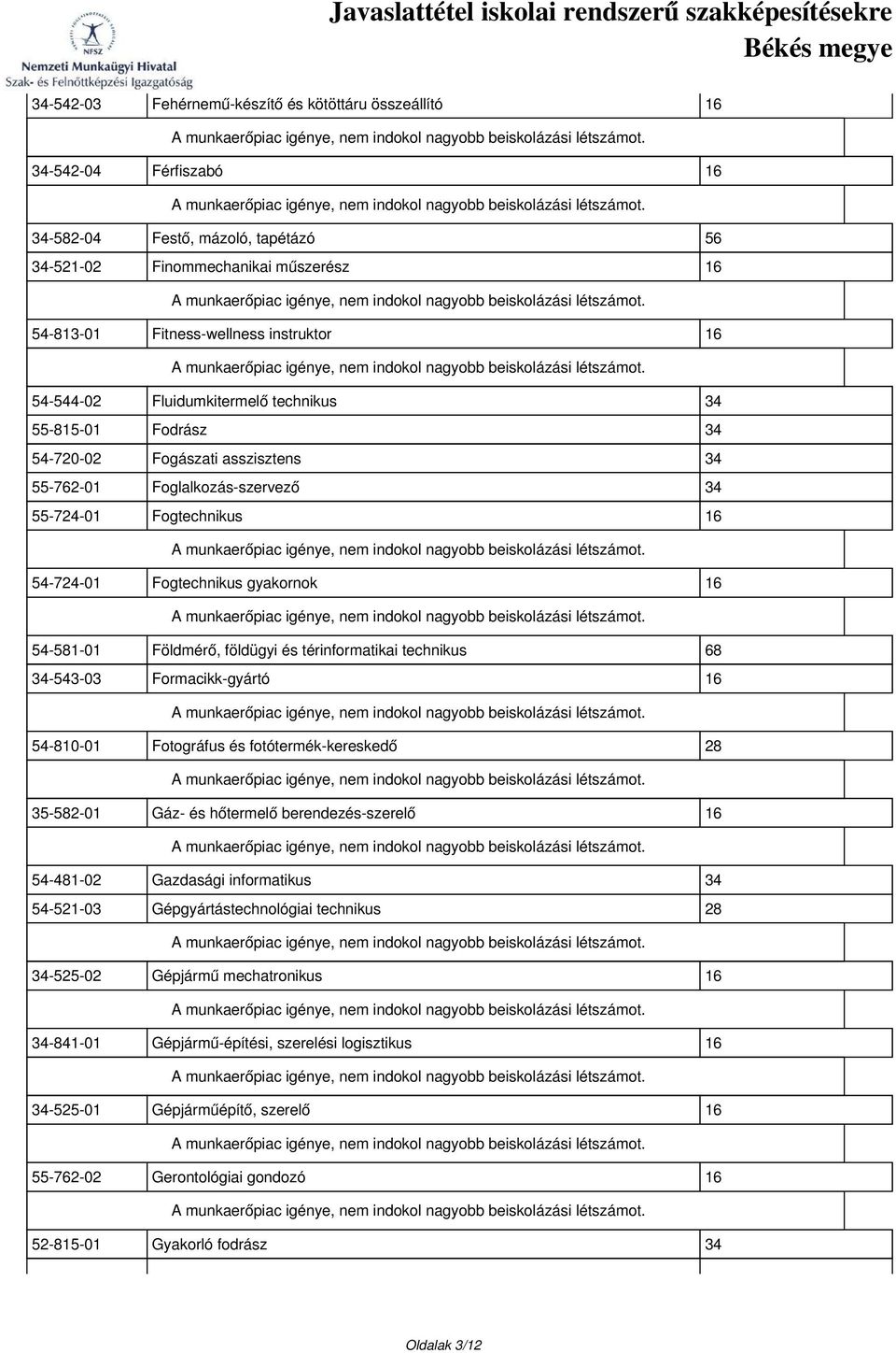 54-581-01 Földmérő, földügyi és térinformatikai technikus 68 34-543-03 Formacikk-gyártó 16 54-810-01 Fotográfus és fotótermék-kereskedő 28 35-582-01 Gáz- és hőtermelő berendezés-szerelő 16 54-481-02