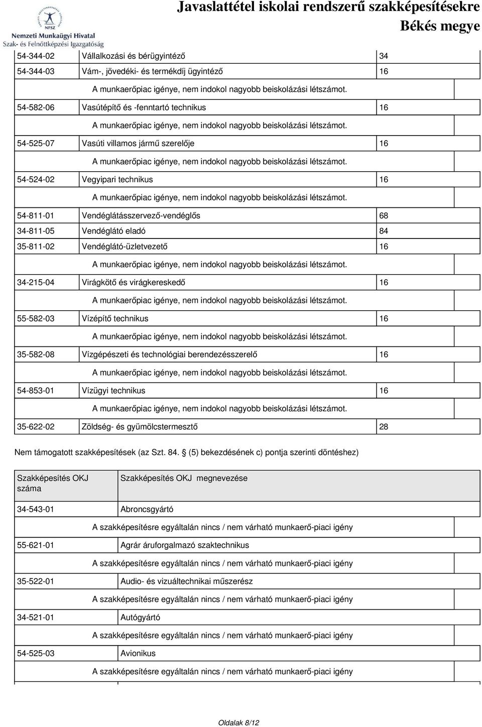 technikus 16 35-582-08 Vízgépészeti és technológiai berendezésszerelő 16 54-853-01 Vízügyi technikus 16 35-622-02 Zöldség- és gyümölcstermesztő 28 Nem támogatott szakképesítések (az Szt. 84.