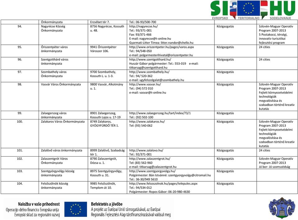 17-19 100. Zalakaros Város Önkormányzata 8749 Zalakaros, GYÓGYFÜRDŐ TÉR 1. 101. Zalalövő város 8999 Zalalövő, Szabadság tér 1. 102. Zalaszentgrót Város 8790 Zalaszentgrót, Önkormányzata Dózsa u. 1. 103.