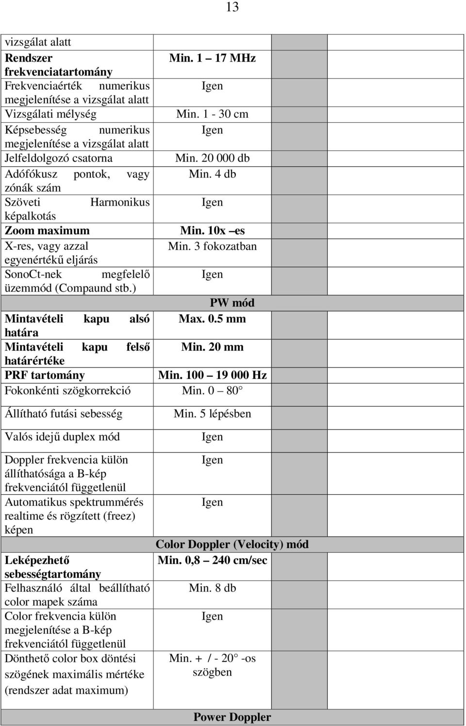 1-30 cm Igen Min. 20 000 db Min. 4 db Igen Min. 10x es Min. 3 fokozatban Igen PW mód Mintavételi kapu alsó Max. 0.5 mm határa Mintavételi kapu felső Min. 20 mm határértéke PRF tartomány Min.
