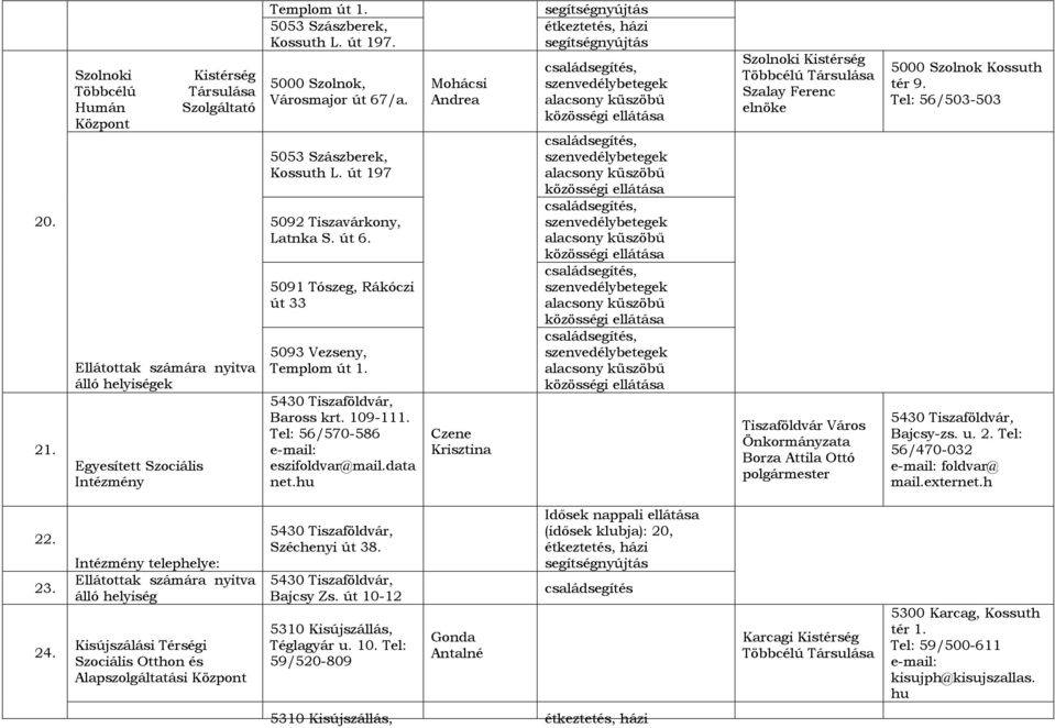 data net.hu Mohácsi Andrea Czene Krisztina,,,,, Szalay Ferenc elnöke Tiszaföldvár Város Borza Attila Ottó 5000 Szolnok Kossuth tér 9. Tel: 56/503-503 5430 Tiszaföldvár, Bajcsy-zs. u. 2.