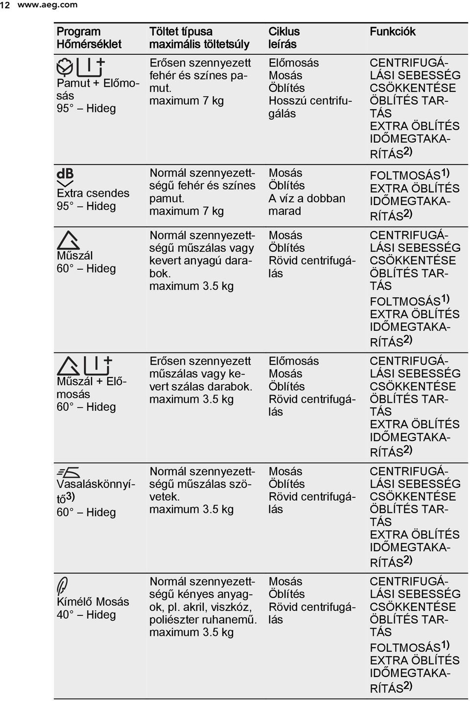 töltetsúly Erősen szennyezett fehér és színes pamut. maximum 7 kg Normál szennyezettségű fehér és színes pamut. maximum 7 kg Normál szennyezettségű műszálas vagy kevert anyagú darabok. maximum 3.