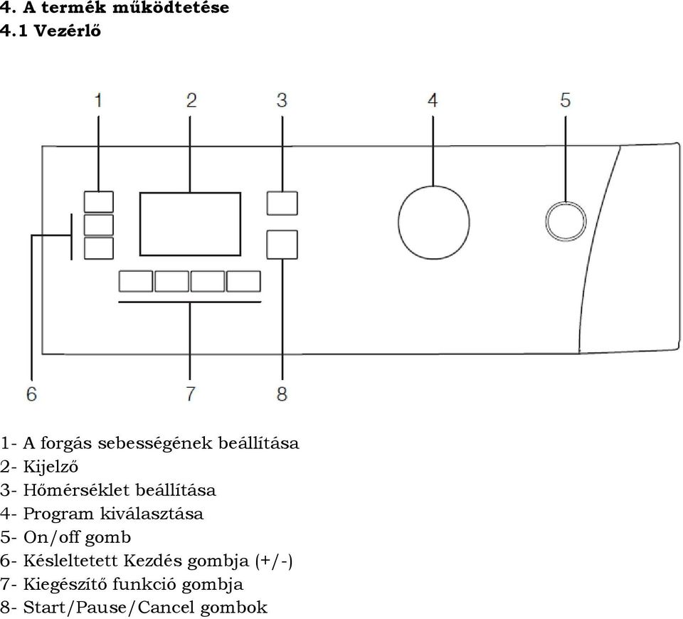 Hőmérséklet beállítása 4- Program kiválasztása 5- On/off