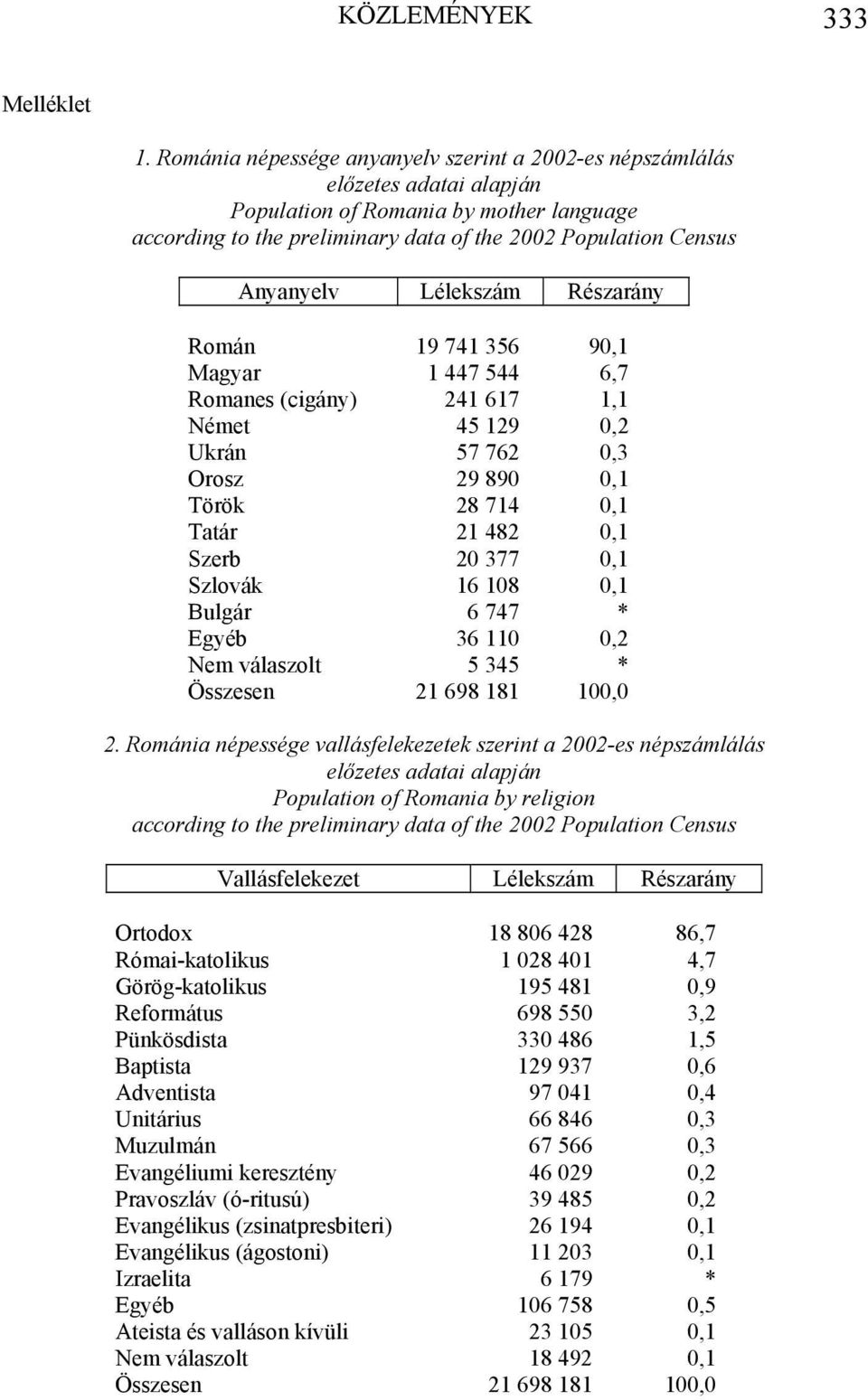 Lélekszám Részarány Román 19 741 356 90,1 Magyar 1 447 544 6,7 Romanes (cigány) 241 617 1,1 Német 45 129 0,2 Ukrán 57 762 0,3 Orosz 29 890 0,1 Török 28 714 0,1 Tatár 21 482 0,1 Szerb 20 377 0,1