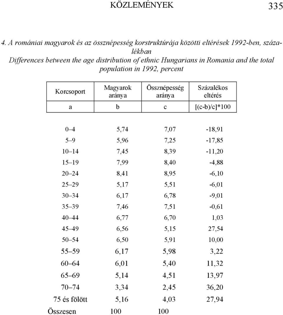 and the total population in 1992, percent Korcsoport Magyarok aránya Össznépesség aránya Százalékos eltérés a b c [(c-b)/c]*100 0 4 5,74 7,07-18,91 5 9 5,96 7,25-17,85