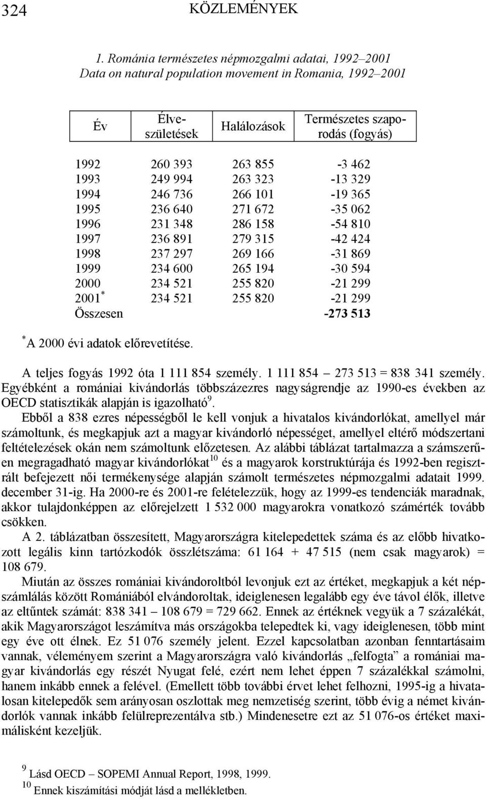 1993 249 994 263 323-13 329 1994 246 736 266 101-19 365 1995 236 640 271 672-35 062 1996 231 348 286 158-54 810 1997 236 891 279 315-42 424 1998 237 297 269 166-31 869 1999 234 600 265 194-30 594