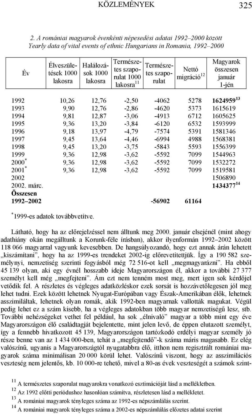 Természetes szaporulat 1000 lakosra 11 Természetes szaporulat Nettó migráció 12 Magyarok összesen január 1-jén 1992 10,26 12,76-2,50-4062 5278 1624959 13 1993 9,90 12,76-2,86-4620 5373 1615619 1994