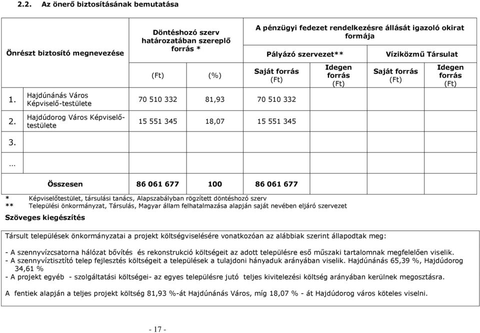 Hajdúdorog Város Képviselőtestülete 15 551 345 18,07 15 551 345 3.
