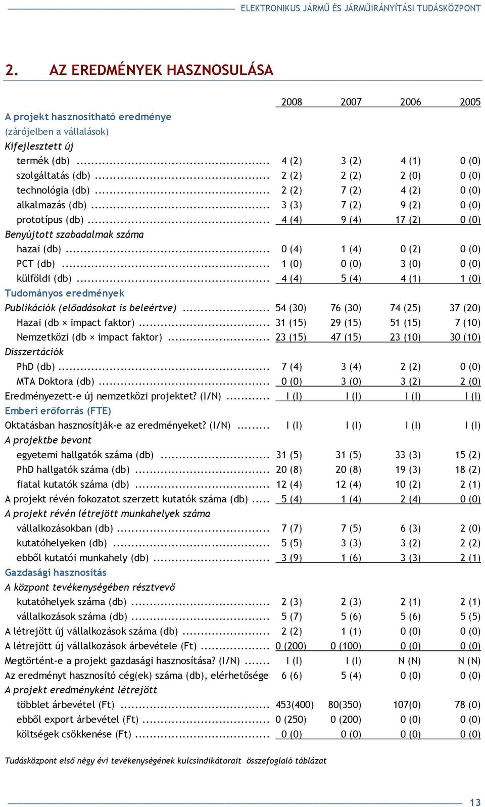 .. 0 (4) 1 (4) 0 (2) 0 (0) PCT (db)... 1 (0) 0 (0) 3 (0) 0 (0) külföldi (db)... 4 (4) 5 (4) 4 (1) 1 (0) Tudományos eredmények Publikációk (elıadásokat is beleértve).