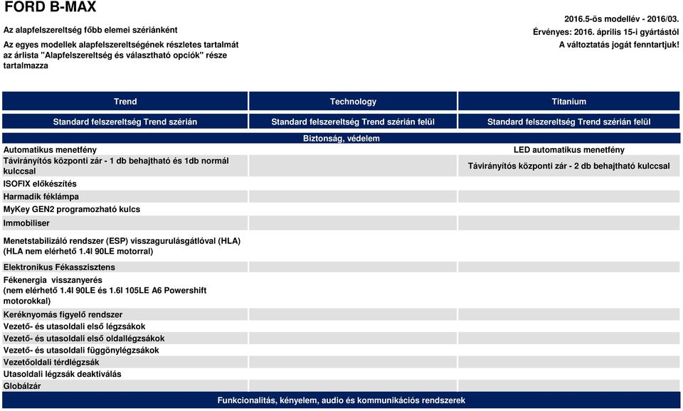 Trend Technology Titanium Standard felszereltség Trend szérián Standard felszereltség Trend szérián felül Standard felszereltség Trend szérián felül Automatikus menetfény Távirányítós központi zár -