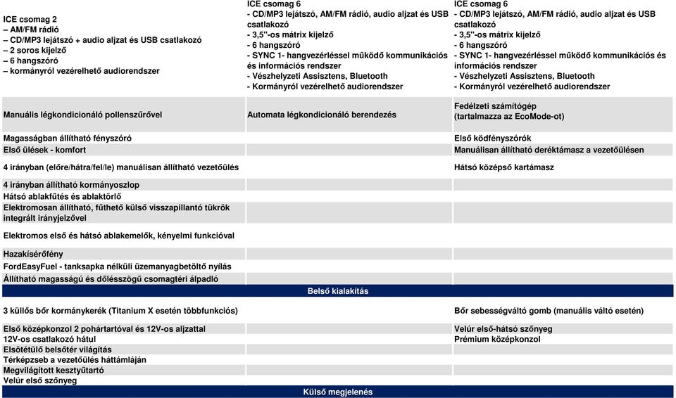 mátrix kijelző - SYNC 1- hangvezérléssel működő kommunikációs és információs rendszer Manuális légkondicionáló pollenszűrővel Magasságban állítható fényszóró Első ülések - komfort Automata