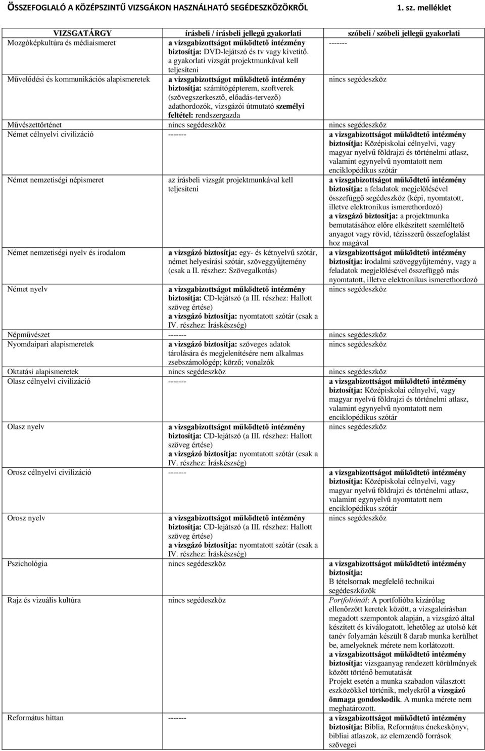 személyi feltétel: rendszergazda Művészettörténet Német célnyelvi civilizáció ------- Német nemzetiségi népismeret biztosítja: a feladatok megjelölésével összefüggő segédeszköz (képi, nyomtatott,