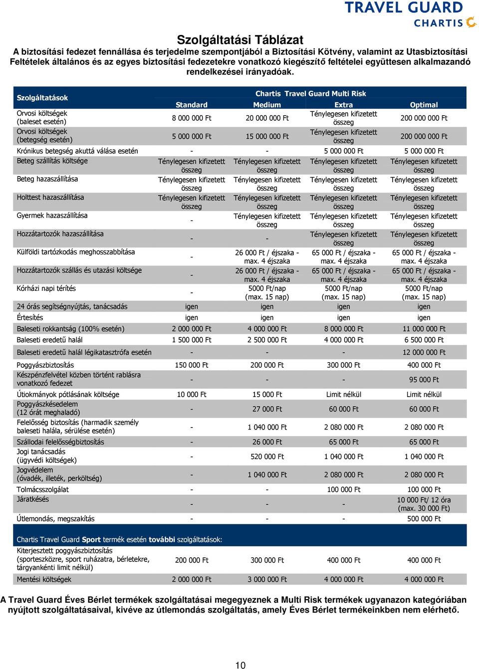 Szolgáltatások Orvosi költségek (baleset esetén) Orvosi költségek (betegség esetén) Chartis Travel Guard Multi Risk Standard Medium Extra Optimal 8 000 000 Ft 20 000 000 Ft 200 000 000 Ft 5 000 000