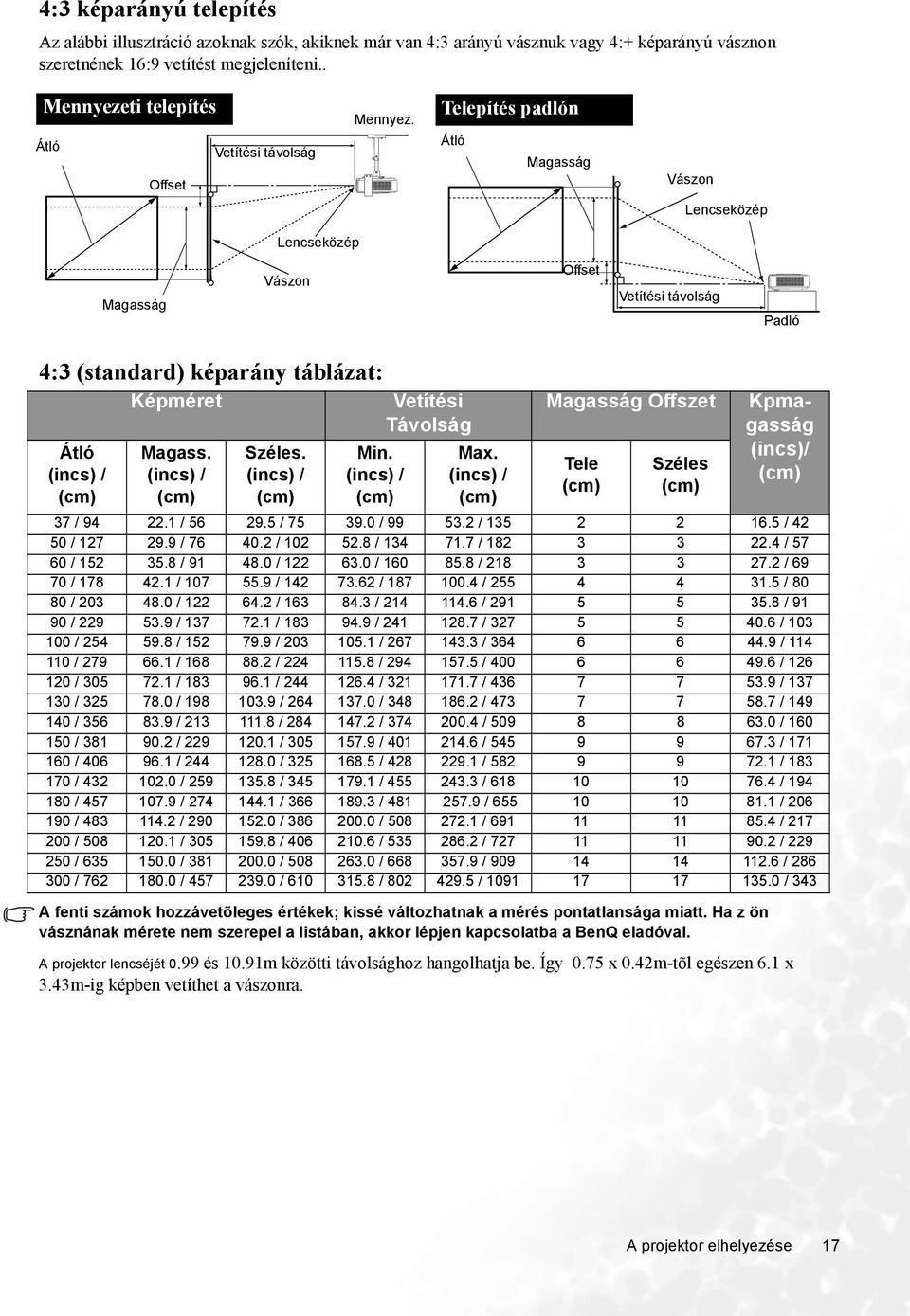 Telepítés padló Átló Magasság Vászo Lecseközép Lecseközép Magasság Vászo Offset Vetítési távolság Padló 4:3 (stadard) képaráy táblázat: Átló (ics) / (cm) Képméret Magass. (ics) / (cm) Széles.