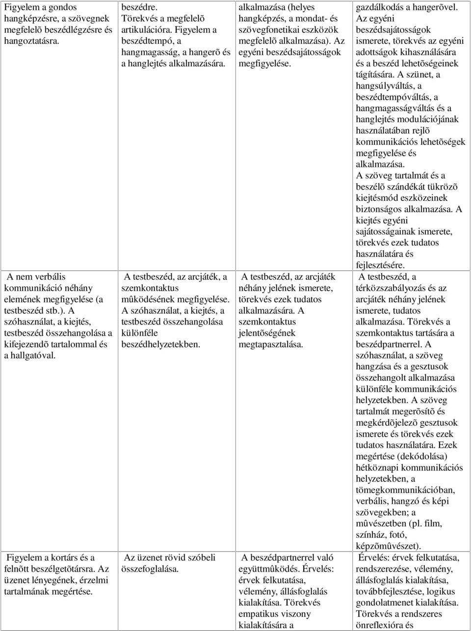 beszédre. Törekvés a megfelelõ artikulációra. Figyelem a beszédtempó, a hangmagasság, a hangerõ és a hanglejtés alkalmazására. A testbeszéd, az arcjáték, a szemkontaktus mûködésének megfigyelése.