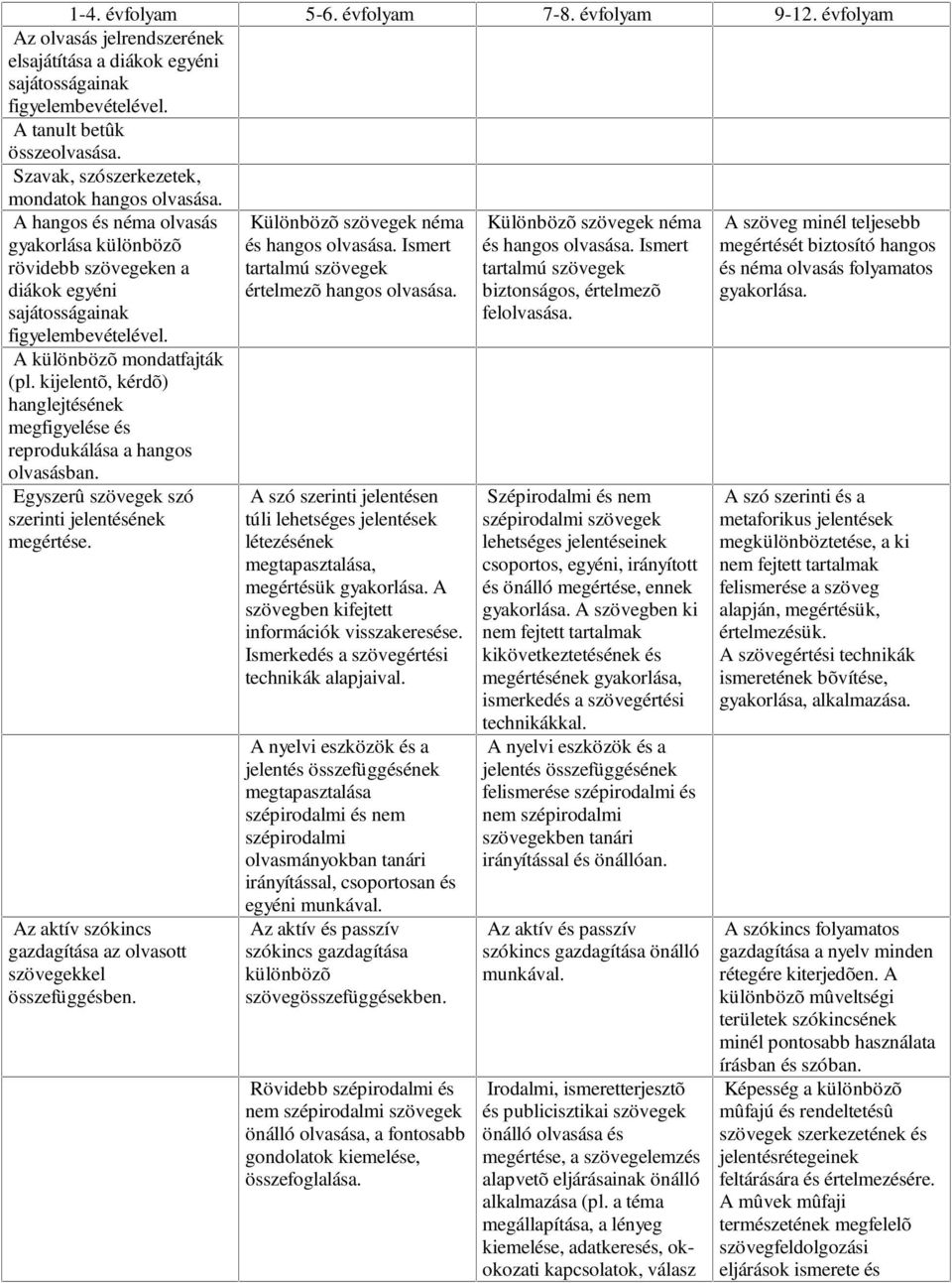 kijelentõ, kérdõ) hanglejtésének megfigyelése és reprodukálása a hangos olvasásban. Egyszerû szövegek szó szerinti jelentésének megértése.