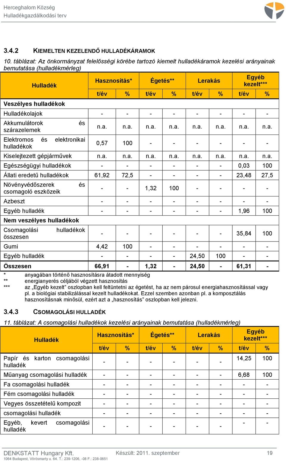 t/év % t/év % t/év % t/év % Hulladékolajok - - - - - - - - Akkumulátorok szárazelemek és Elektromos és elektronikai hulladékok n.a. n.a. n.a. n.a. n.a. n.a. n.a. n.a. 0,57 100 - - - - - - Kiselejtezett gépjárművek n.