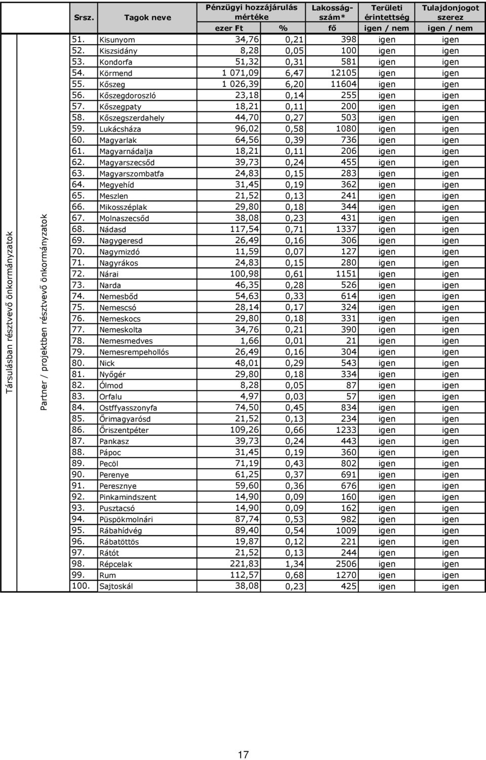Kiszsidány 8,28 0,05 100 igen igen 53. Kondorfa 51,32 0,31 581 igen igen 54. Körmend 1 071,09 6,47 12105 igen igen 55. Kőszeg 1 026,39 6,20 11604 igen igen 56.