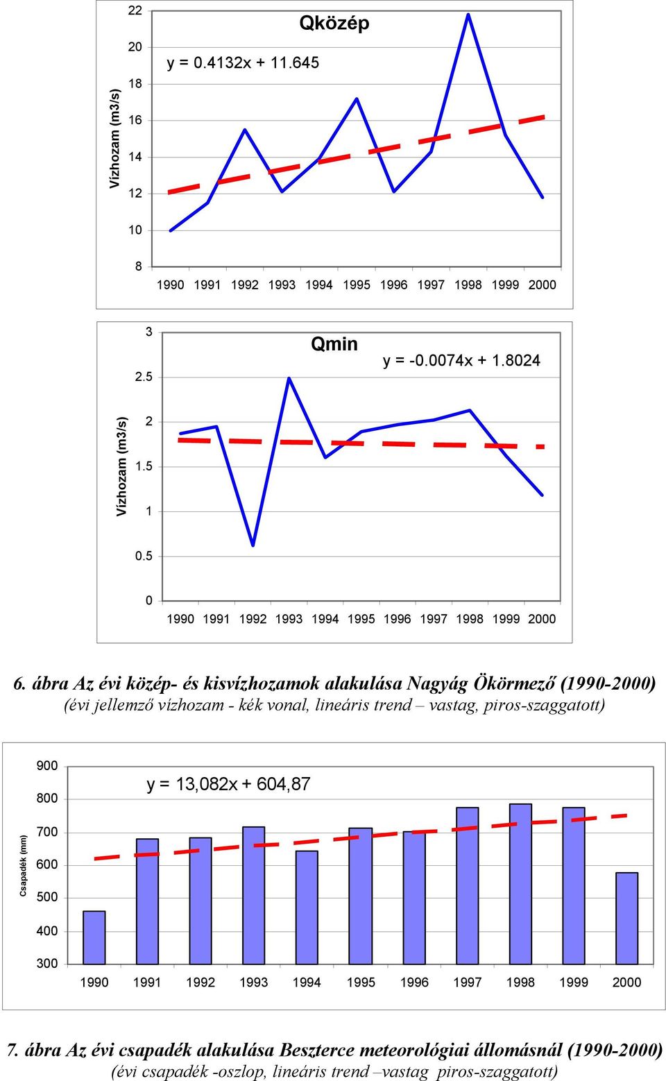 ábra Az évi közép- és kisvízhozamok alakulása Nagyág Ökörmező (1990-2000) (évi jellemző vízhozam - kék vonal, lineáris trend vastag, piros-szaggatott) 900 800 y =