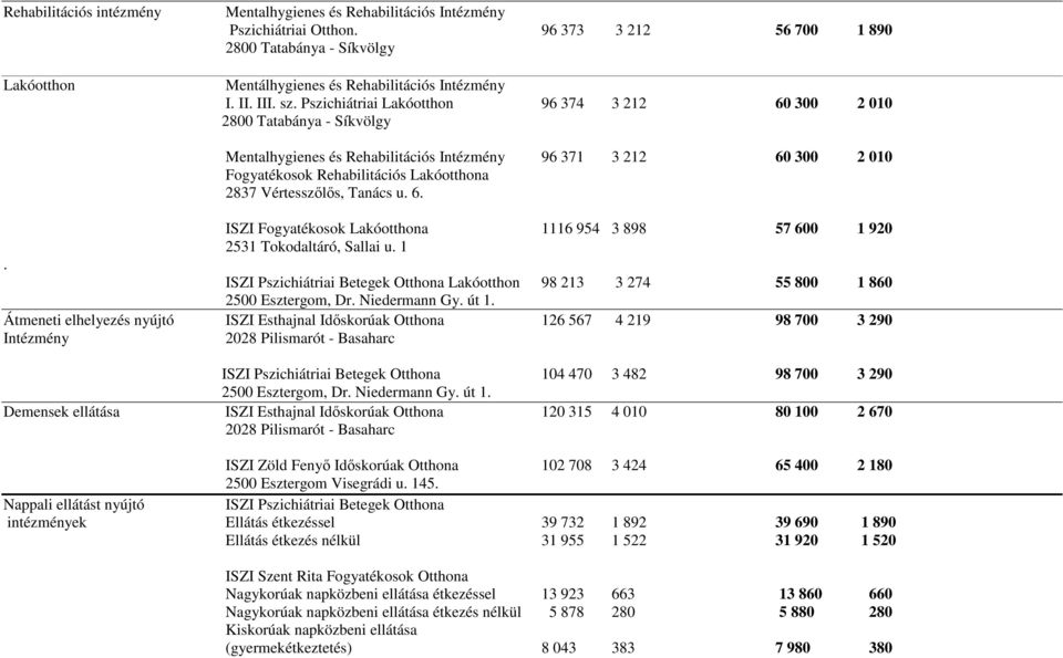 Pszichiátriai Lakóotthon 96 374 3 212 60 300 2 010 2800 Tatabánya - Síkvölgy Mentalhygienes és Rehabilitációs Intézmény 96 371 3 212 60 300 2 010 Fogyatékosok Rehabilitációs Lakóotthona 2837