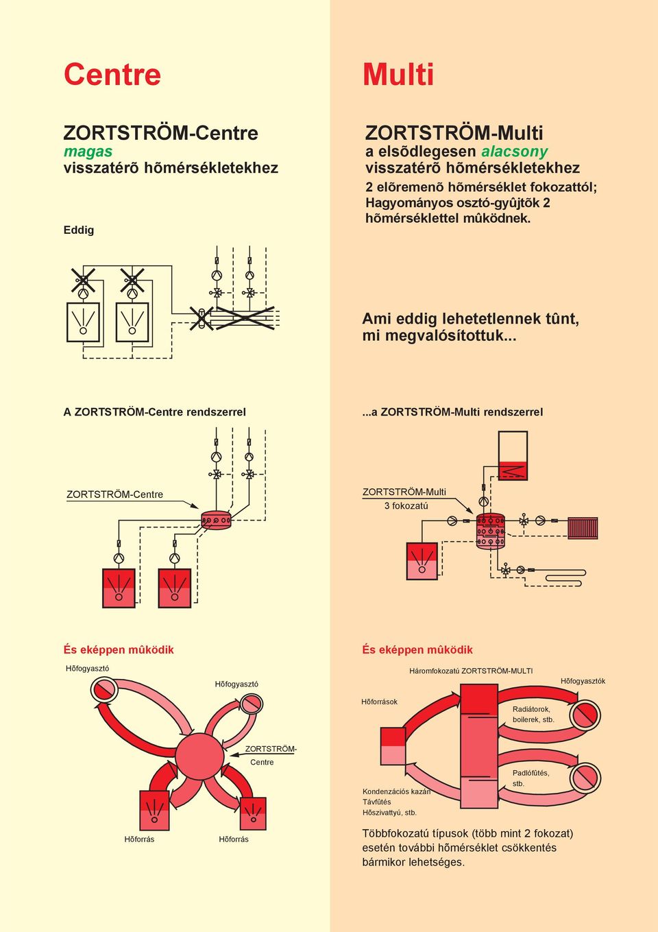 ..a rendszerrel ZORTSTRÖM-Centre 3 fokozatú És eképpen mûködik És eképpen mûködik Hõfogyasztó Hõfogyasztó Háromfokozatú ZORTSTRÖM-MULTI Hõfogyasztók Hõforrások