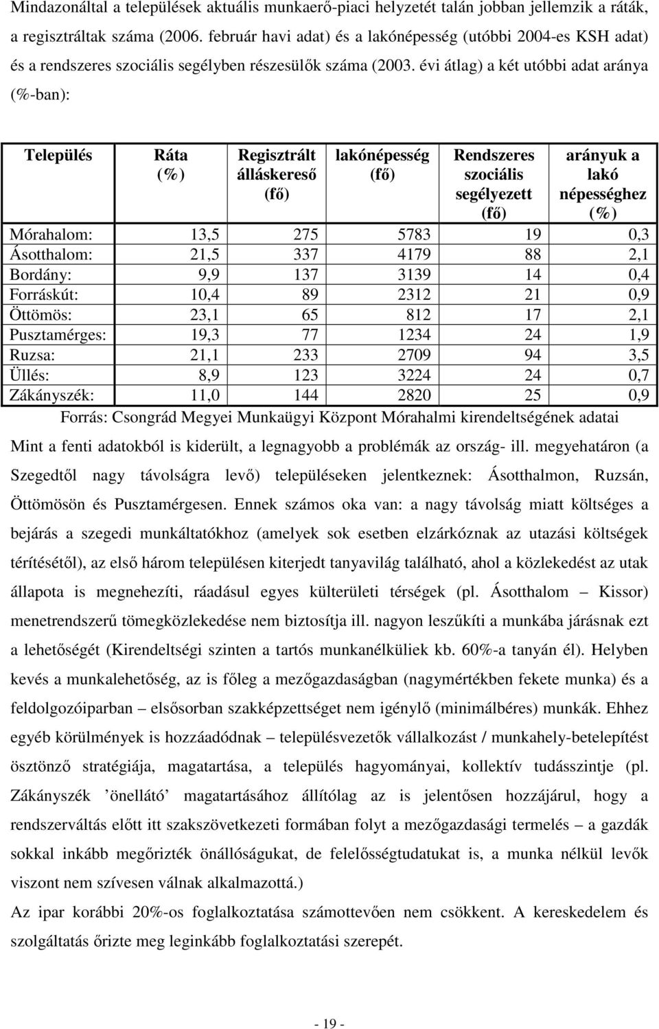 évi átlag) a két utóbbi adat aránya (%-ban): Település Ráta (%) Regisztrált álláskeresı (fı) lakónépesség (fı) Rendszeres szociális segélyezett (fı) arányuk a lakó népességhez (%) Mórahalom: 13,5 275