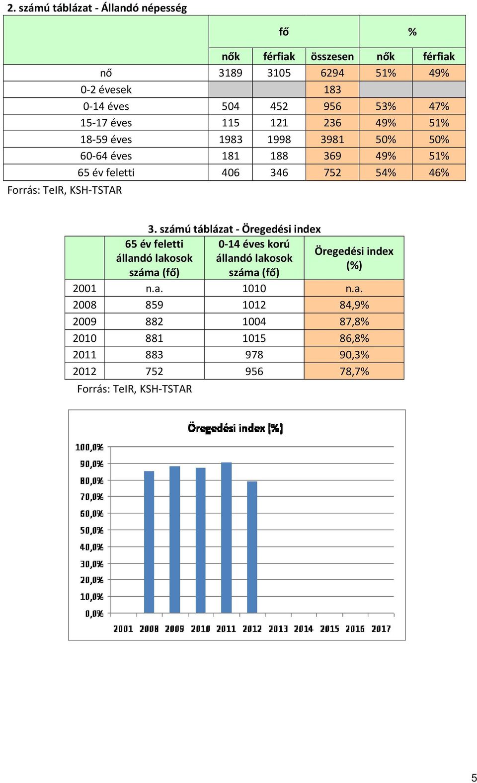 752 54% 46% 3.