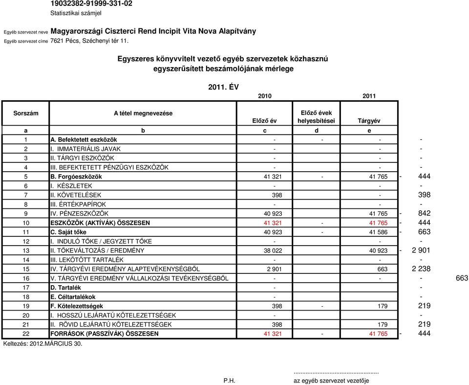 KÖVETELÉSEK 398-398 8 III. ÉRTÉKPAPÍROK - - - 9 IV. PÉNZESZKÖZÖK 40 923 41 765-842 10 ESZKÖZÖK (AKTÍVÁK) ÖSSZESEN 41 321-41 765-444 11 C. Saját tőke 40 923-41 586-663 12 I.