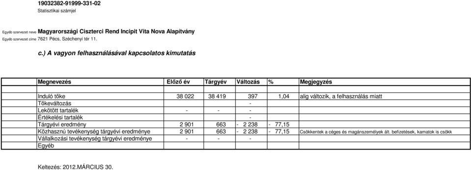 tartalék - Tárgyévi eredmény 2 901 663-2 238-77,15 Közhasznú tevékenység tárgyévi eredménye 2 901 663-2 238-77,15