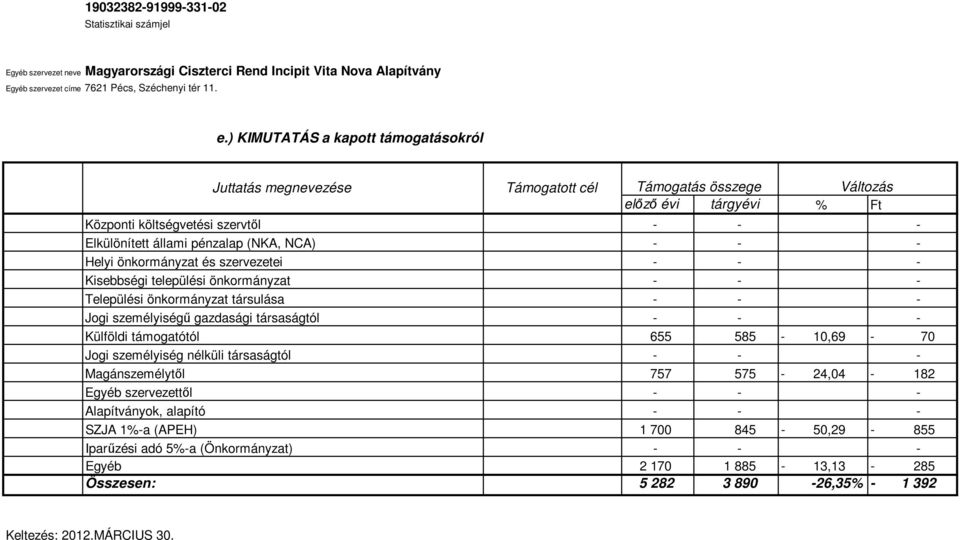 személyiségű gazdasági társaságtól - - - Külföldi támogatótól 655 585-10,69-70 Jogi személyiség nélküli társaságtól - - - Magánszemélytől 757 575-24,04-182 Egyéb