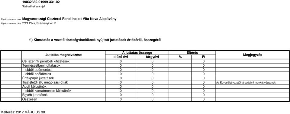 adómentes 0 0 0 - ebből adóköteles 0 0 0 Értékpapír juttatások 0 0 0 Tiszteletdíjak, megbízási díjak 0 0 0 Az Egyesület