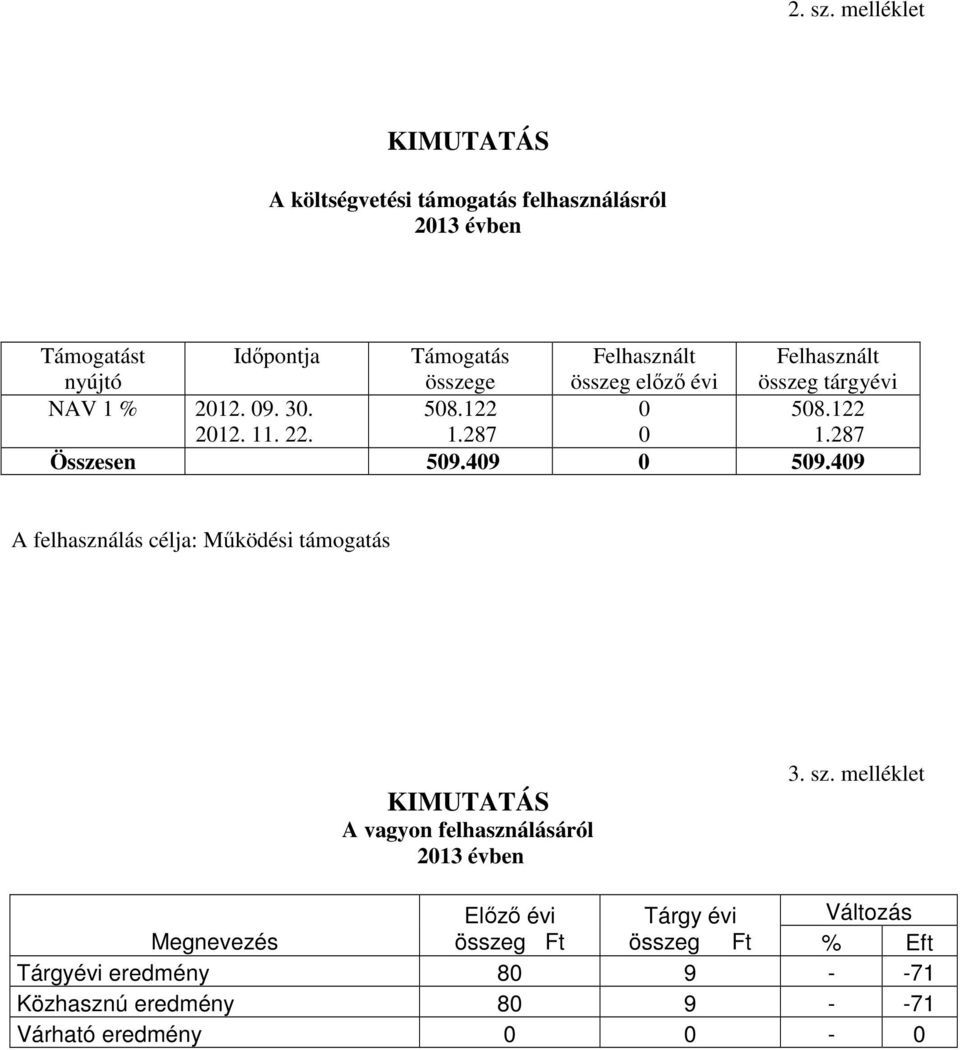Felhasznált összeg tárgyévi NAV 1 % 2012. 09. 30. 2012. 11. 22. 508.122 1.287 0 0 508.122 1.287 Összesen 509.
