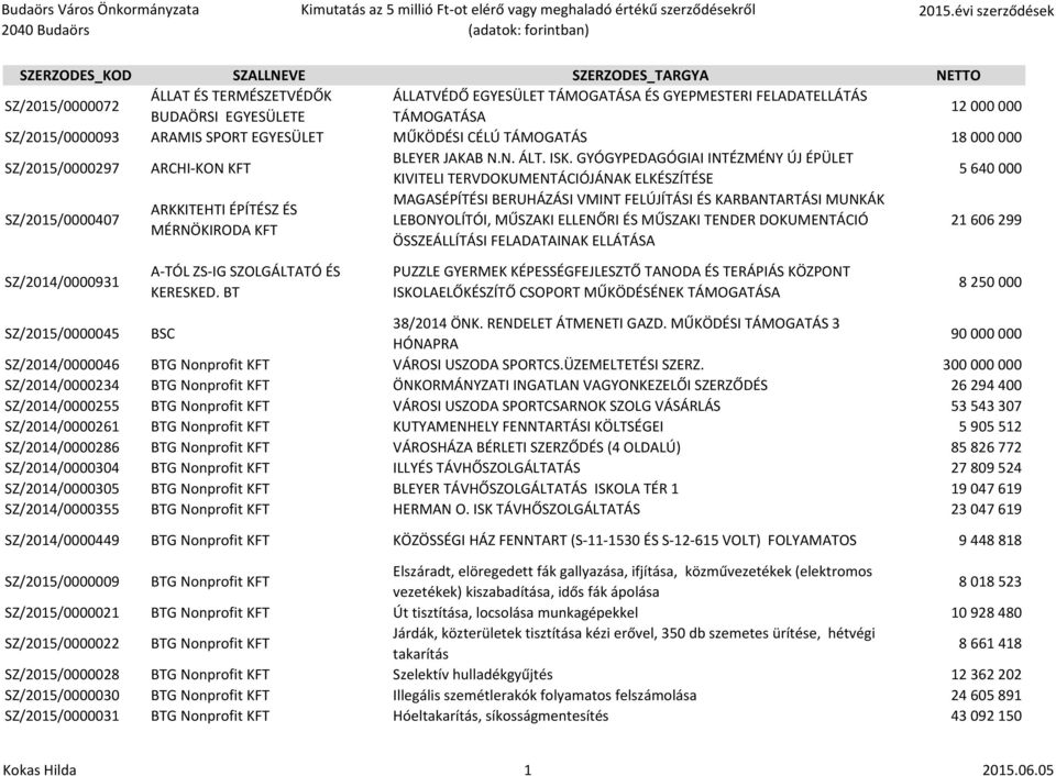 GYÓGYPEDAGÓGIAI INTÉZMÉNY ÚJ ÉPÜLET KIVITELI TERVDOKUMENTÁCIÓJÁNAK ELKÉSZÍTÉSE 5 640 000 SZ/2015/0000407 MAGASÉPÍTÉSI BERUHÁZÁSI VMINT FELÚJÍTÁSI ÉS KARBANTARTÁSI MUNKÁK ARKKITEHTI ÉPÍTÉSZ ÉS