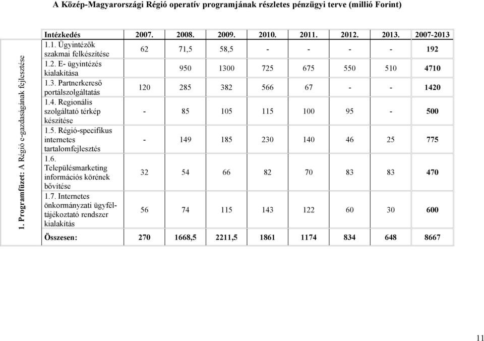 4. Regionális szolgáltató térkép - 85 105 115 100 95-500 készítése 1.5. Régió-specifikus internetes - 149 185 230 140 46 