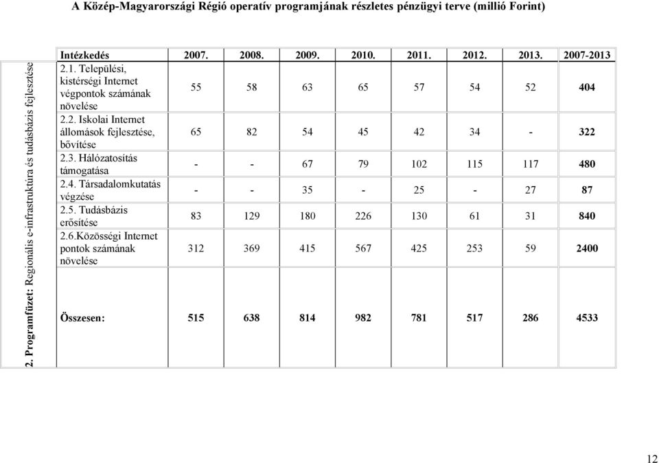 . 2011. 2012. 2013. 2007-2013 2.1. Települési, kistérségi Internet végpontok számának 55 58 63 65 57 54 52 404 növelése 2.2. Iskolai Internet állomások fejlesztése, 65 82 54 45 42 34-322 bővítése 2.